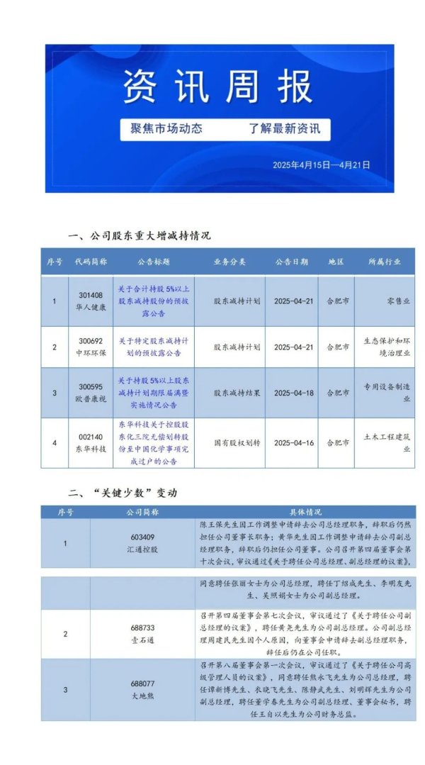 胜宇配资 安徽上市公司资讯周报（4月15日-4月21日）