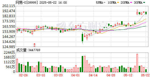 亿策略 网易Q1财报超预期股价大涨超14% 游戏业务同比增12%成核心引擎