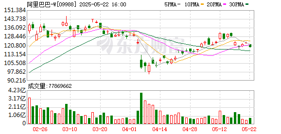 忠琦配资 阿里业绩出炉 AI收入连续三位数增长