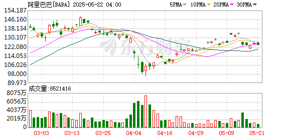 宝牛配 桥水爆买阿里巴巴