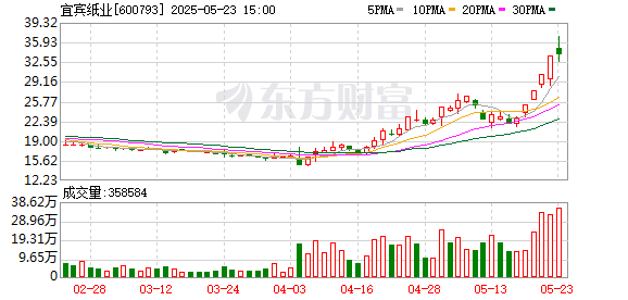 普汇网 宜宾纸业4连板！一心堂大涨近40%！多只机构调研股爆发！