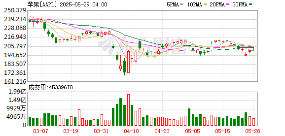 玖富配资 苹果正计划以年份为基础的命名方式对其主要软件进行重大品牌重塑 将升级iOS 18软件至iOS 26