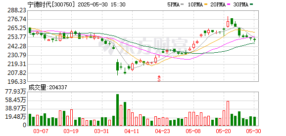 股升网 宁德时代港股上市募资超400亿港元 关税大幅降低后中国恢复对美国电池出口｜锂电月度观察⑤