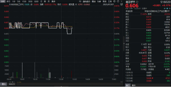 易宝配资 化工板块逆市上扬！政策反内卷+估值十年低位，行业破晓或将至？
